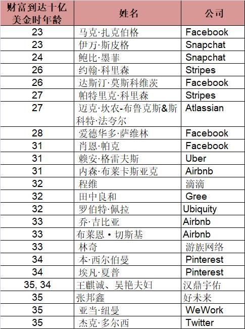 白手起家年轻富豪：全球有47人中国占18人