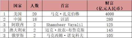白手起家年轻富豪：全球有47人中国占18人