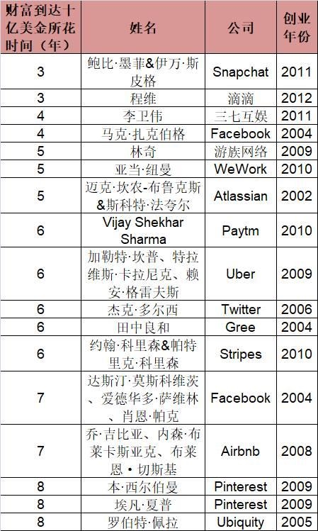 白手起家年轻富豪：全球有47人中国占18人