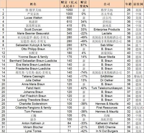 白手起家年轻富豪：全球有47人中国占18人