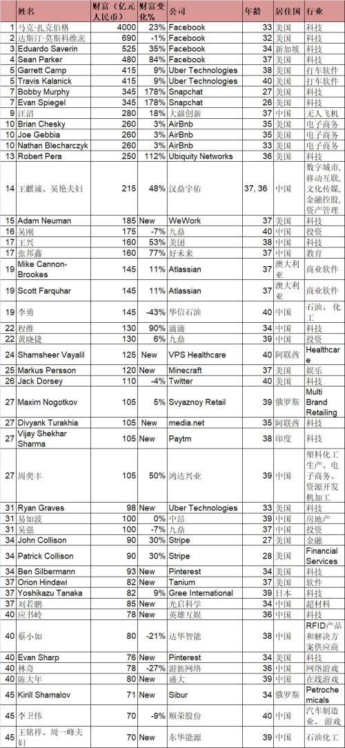 白手起家年轻富豪：全球有47人中国占18人
