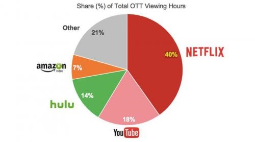 Netflix观看时长超过了Hulu、亚马逊和YouTube
