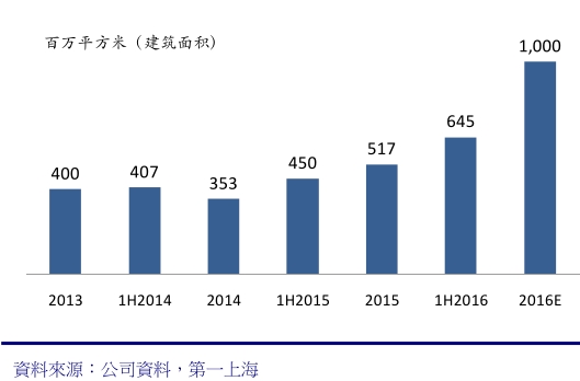(公司历年的土地储备) 公司历年土地储备。png