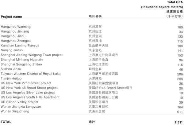 (金地商置2016年新增土地储备具体分布图,数据来自公司年报) 2016年新增土地储备。png