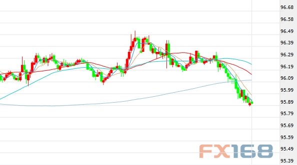 (美元指数30分钟走势图,来源:FX168财经网)