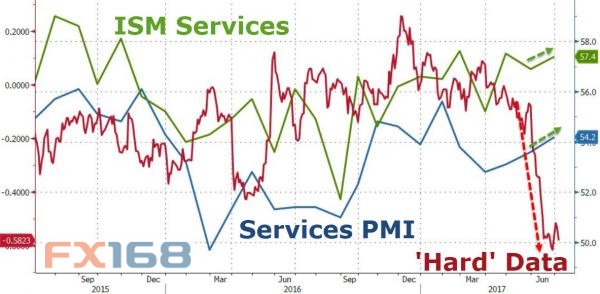 (图片来源:Zerohedge、FX168财经网)