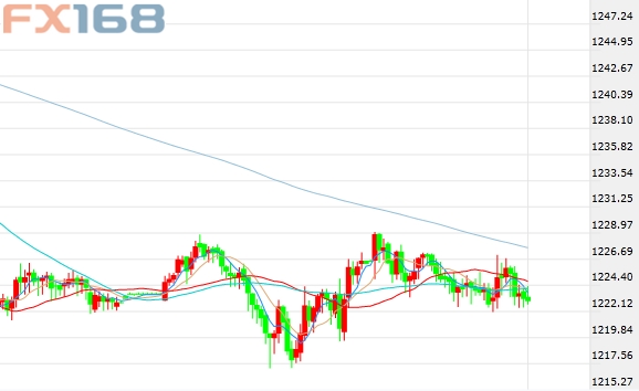 (现货黄金30分钟走势图,来源:FX168财经网)