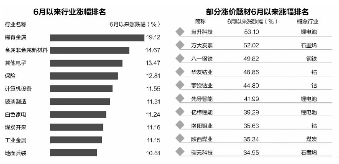 涨价概念股再度大涨 多只个股掀涨停潮