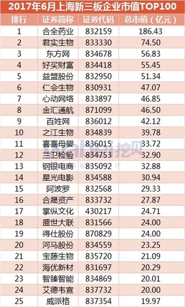 2017年6月上海新三板企业市值TOP100(挖贝新三板研究院制图) 2017年6月上海新三板企业市值TOP100(挖贝新三板研究院制图)1