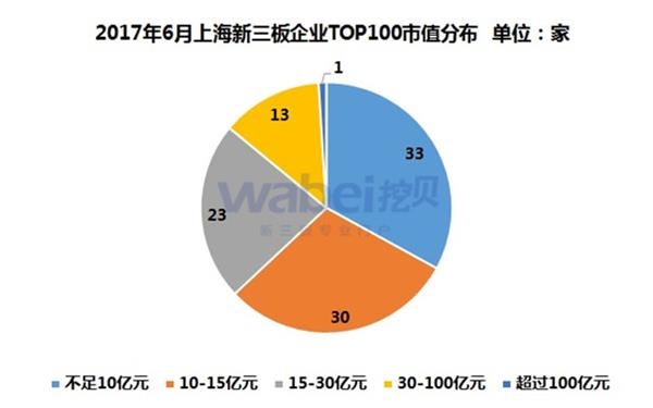 2017年6月上海新三板企业TOP100市值分布(挖贝新三板研究院制图) 2017年6月上海新三板企业TOP100市值分布(挖贝新三板研究院制图)