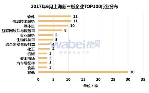 2017年6月上海新三板企业TOP100行业分布(挖贝新三板研究院制图) 2017年6月上海新三板企业TOP100行业分布(挖贝新三板研究院制图)