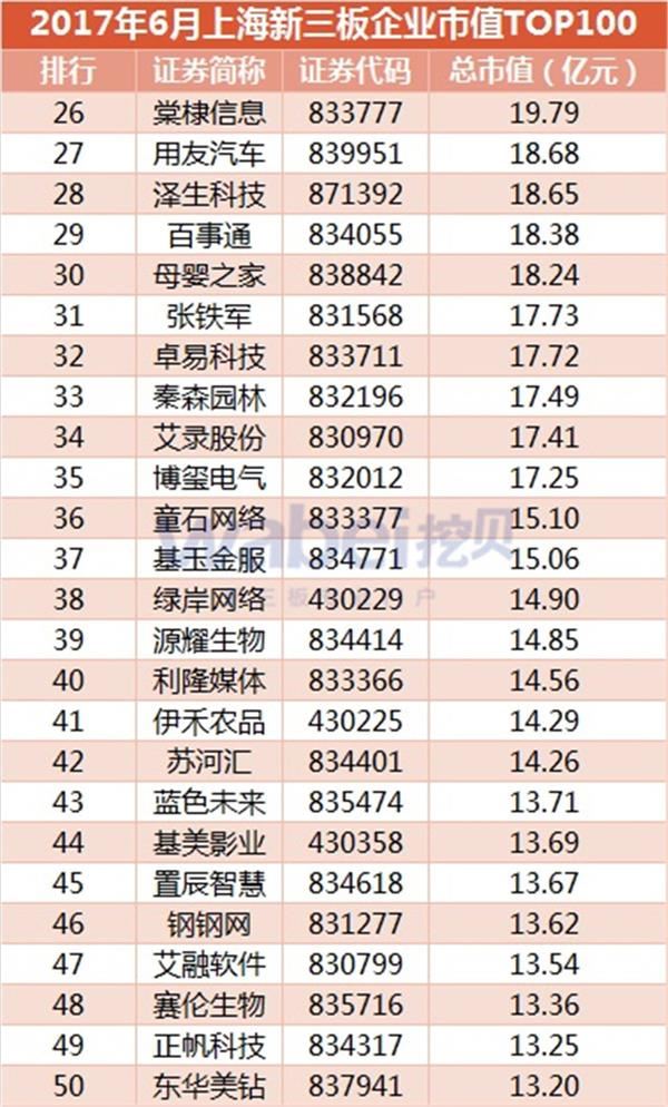 2017年6月上海新三板企业市值TOP100(挖贝新三板研究院制图) 2017年6月上海新三板企业市值TOP100(挖贝新三板研究院制图)2