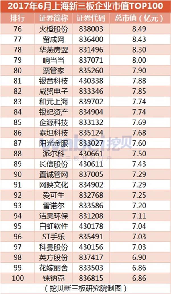 2017年6月上海新三板企业市值TOP100(挖贝新三板研究院制图) 2017年6月上海新三板企业市值TOP100(挖贝新三板研究院制图)4
