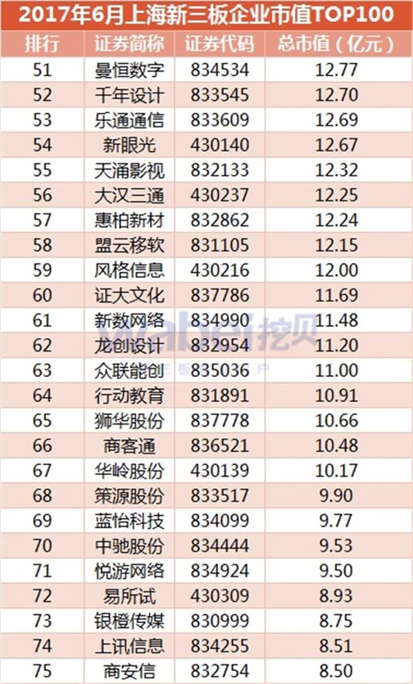2017年6月上海新三板企业市值TOP100(挖贝新三板研究院制图) 2017年6月上海新三板企业市值TOP100(挖贝新三板研究院制图)3