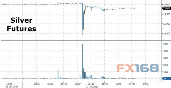 (图片来源:Zerohedge、FX168财经网)