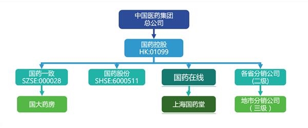 国药上药市场化改革 携阿里京东暗战医药电商