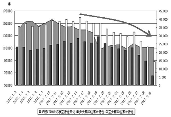 持仓分析：沪胶 移仓换月进行中