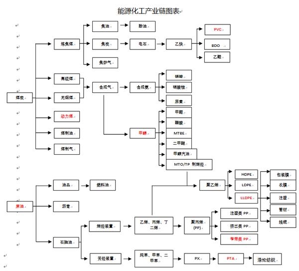 2、环保监管严查对化工品期货影响 根据以上分析,我们认为今年环保监管严查对化工终端企业产生了较大影响,但总需求不变或略微下降概率大,不会出现终端总需求的明显萎缩。更多的需求会被抑制或者出现地区间、企业间转移,化工企业会呈现出区域间、大小企业间分化特征。 具体到已经上市交易的期货品种而言,环保严查已呈现出不同程度的需求利空影响。如截止8月4日当周,受环保以及天气炎热影响,PTA下游终端织造厂的开工率已由7月下旬下滑20个百分点至54%,甲醇最主要的传统下游甲醛企业开工率较去年同期下滑8个百分点