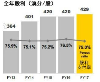 联邦真优美_澳洲联邦银行收入