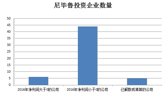 尼月刹亚人口