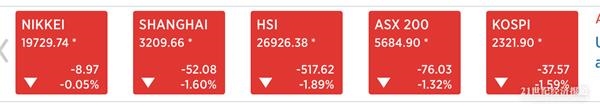 恐慌指数飙升至5月来新高！黄金连涨四日创两个月来新高