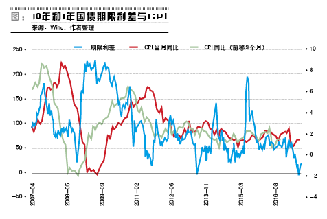 小龙虾每亩一年收入_一年期利差收入(2)