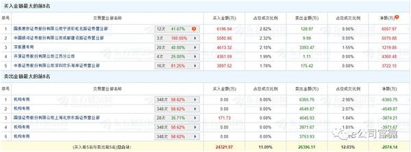 1:到证券公司开户,同时开通上证或深证股东帐