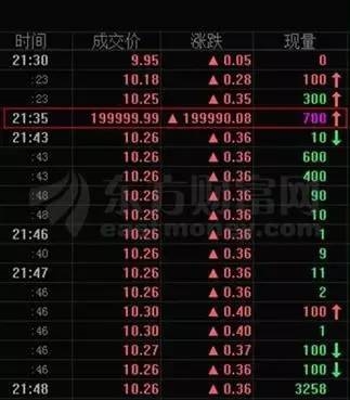 股价瞬间涨2万倍 每股199999美元?