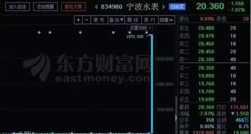 股价瞬间涨2万倍 每股199999美元?
