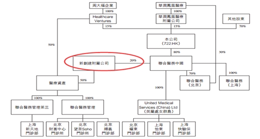 净利爆增6倍仍难逃黑天鹅魔掌 联合医务潜力究竟剩多少?