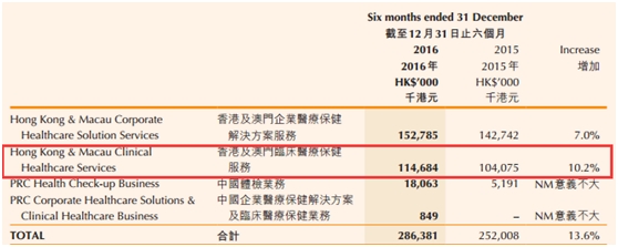 净利爆增6倍仍难逃黑天鹅魔掌 联合医务潜力究竟剩多少?