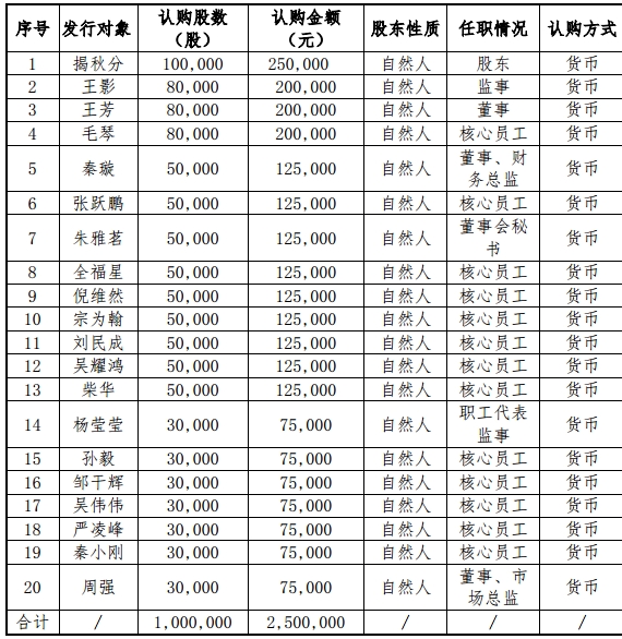 收入证明_股票发行收入(2)