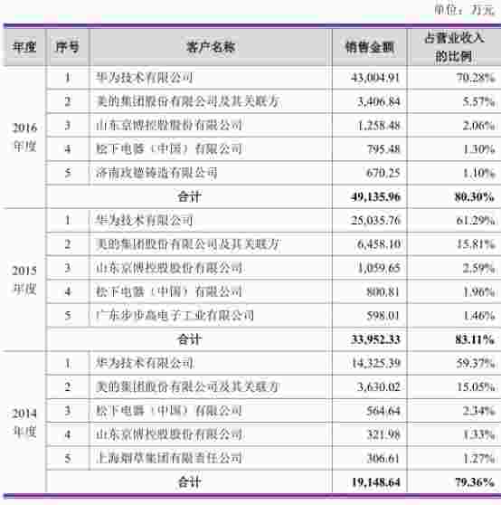pk10前五名选号技巧_营业收入前五名(3)