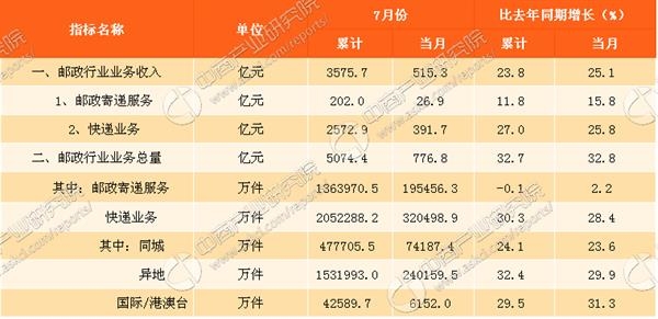 申通快递价格表_申通快递营业收入