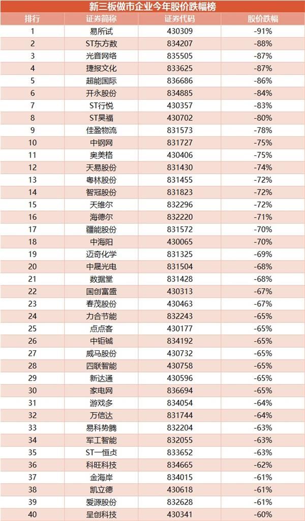 早年以后到新叁板做市企业股价急跌榜(剜贝网wabei.cn配图) 新叁板做市企业早年股价跌幅榜(剜贝网wabei.cn配图)1