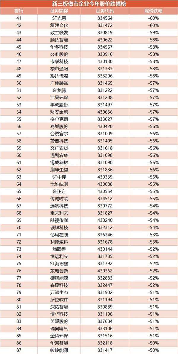 早年以后到新叁板做市企业股价急跌榜(剜贝网wabei.cn配图) 新叁板做市企业早年股价跌幅榜(剜贝网wabei.cn配图)2