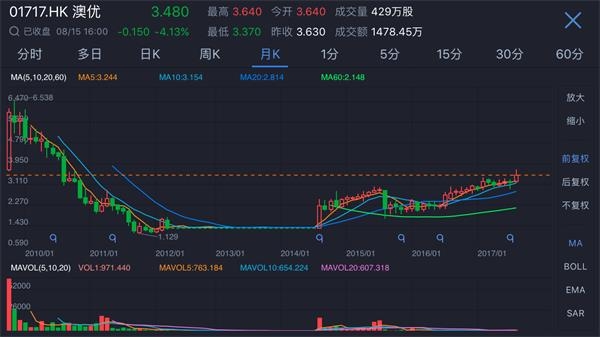 上半年净利润增长51% 历经5年坎坷 澳优重回