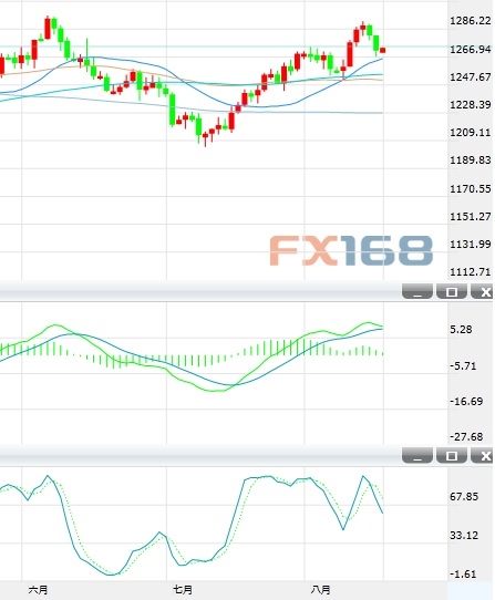 黄金若跌破20日均线 恐进一步向下修正_财经评