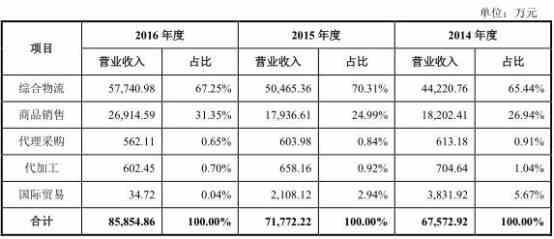 平面构成_收入构成情况