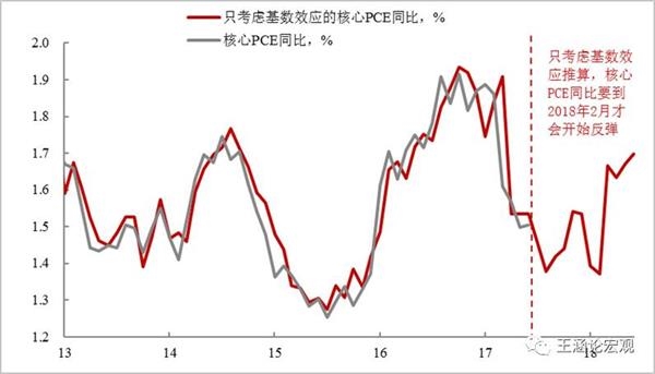 图表5:消费细分项看,3月通信及4月医疗的扰动均为暂时的