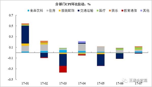 图表6:3月信息通讯分项成为主要拖累