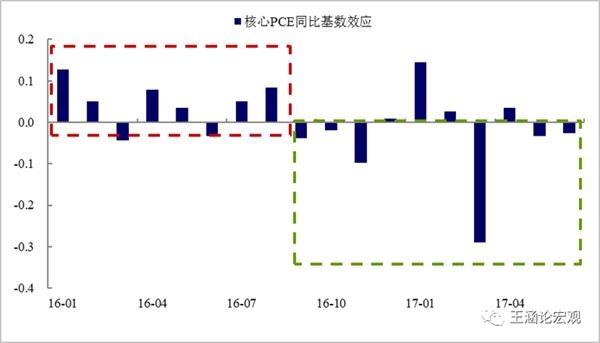图表4:依据基数效应推算核心PCE同比要到2018年2月才会开始反弹