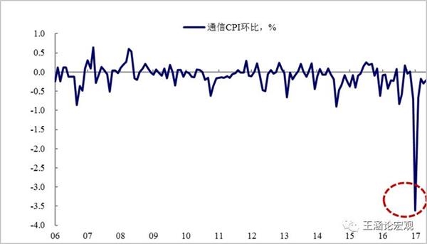 图表8:据推算通信同比拖累将持续到2018年2月