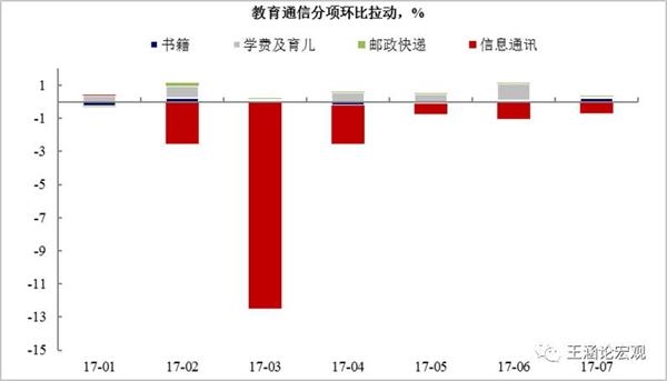 图表7:通信CPI环比已经止跌回升