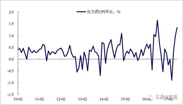 图表10:汽车分项环比拉动始终为负