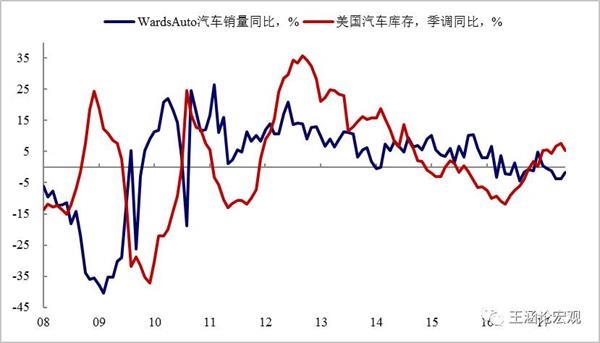 图表12:占比最大的住房分项持续疲软