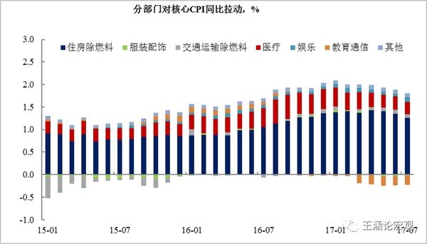 图表13:租房市场不振:空置率上升、租金下降
