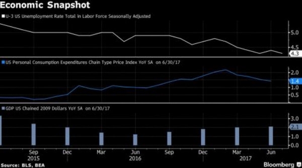 gdp增速_2017年gdp走势