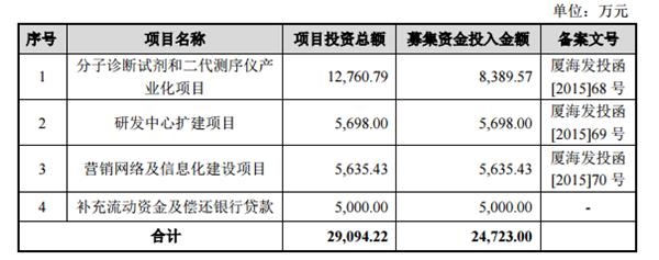 3年净利翻34倍，启明创投投资企业艾德生物股份登陆创业板 