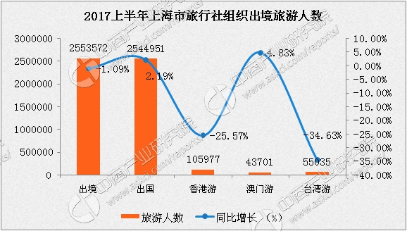上海市2017年1-6月出入境旅游分析:入境游客增